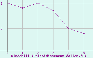 Courbe du refroidissement olien pour Muensingen-Apfelstet