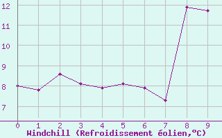 Courbe du refroidissement olien pour Andermatt