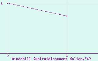 Courbe du refroidissement olien pour Reinosa