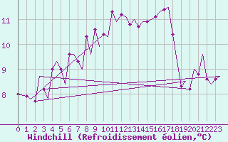 Courbe du refroidissement olien pour Zurich-Kloten