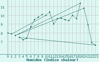 Courbe de l'humidex pour Thorshavn