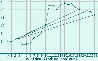 Courbe de l'humidex pour Verneuil (78)