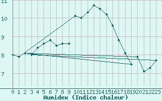 Courbe de l'humidex pour Aultbea