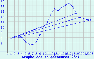 Courbe de tempratures pour Mauroux (32)