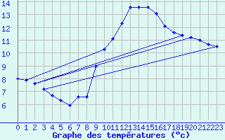 Courbe de tempratures pour Ste (34)