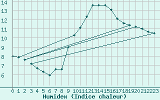 Courbe de l'humidex pour Ste (34)