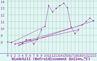 Courbe du refroidissement olien pour Cabo Peas