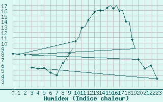 Courbe de l'humidex pour Hawarden