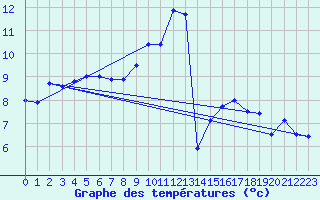 Courbe de tempratures pour Lannion (22)