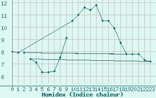 Courbe de l'humidex pour Odiham