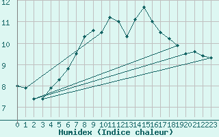 Courbe de l'humidex pour Maseskar