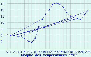 Courbe de tempratures pour Leiser Berge