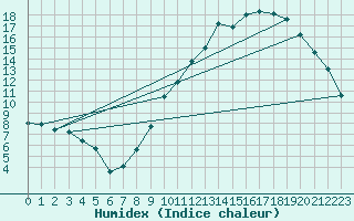 Courbe de l'humidex pour Kleine-Brogel (Be)