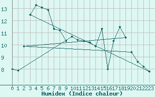 Courbe de l'humidex pour Charleville-Mzires (08)