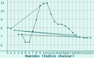 Courbe de l'humidex pour Le Luc (83)