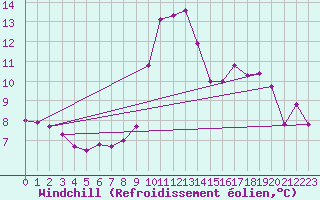 Courbe du refroidissement olien pour Bagnres-de-Luchon (31)