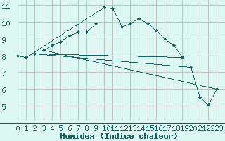 Courbe de l'humidex pour Plymouth (UK)