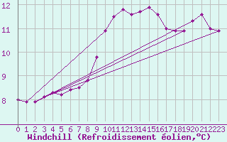 Courbe du refroidissement olien pour Egolzwil