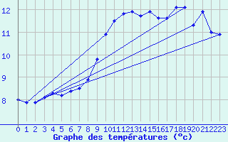 Courbe de tempratures pour Egolzwil
