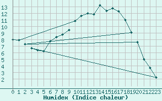 Courbe de l'humidex pour Waldmunchen