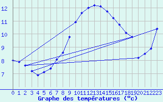 Courbe de tempratures pour Portoroz / Secovlje