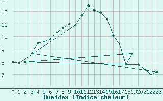 Courbe de l'humidex pour Nuerburg-Barweiler