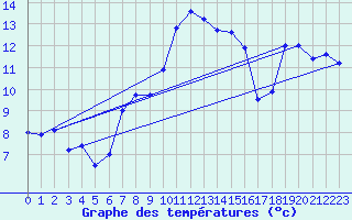 Courbe de tempratures pour Skamdal