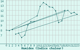 Courbe de l'humidex pour Skamdal