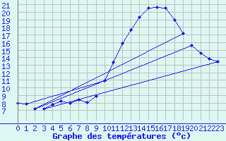 Courbe de tempratures pour Trappes (78)