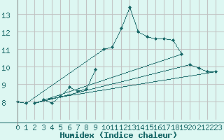 Courbe de l'humidex pour Saentis (Sw)