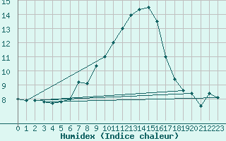 Courbe de l'humidex pour Simplon-Dorf