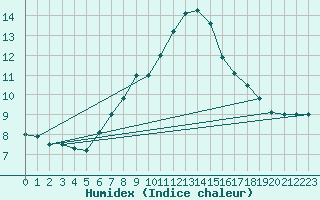 Courbe de l'humidex pour Paganella