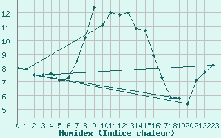 Courbe de l'humidex pour Putbus