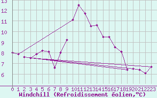 Courbe du refroidissement olien pour Alenon (61)