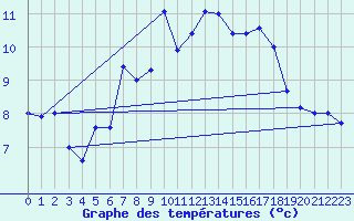 Courbe de tempratures pour Pilatus