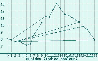 Courbe de l'humidex pour Grand Saint Bernard (Sw)