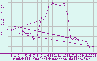 Courbe du refroidissement olien pour Villarrodrigo