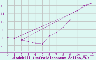Courbe du refroidissement olien pour Walney Island