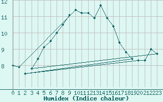 Courbe de l'humidex pour Joensuu Linnunlahti