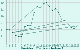 Courbe de l'humidex pour Pilatus