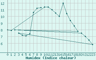 Courbe de l'humidex pour Dunkeswell Aerodrome