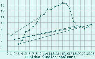 Courbe de l'humidex pour Ketrzyn