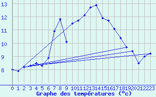 Courbe de tempratures pour Cressier