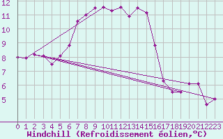Courbe du refroidissement olien pour Orskar