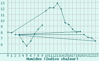 Courbe de l'humidex pour Feldkirch