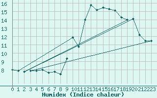 Courbe de l'humidex pour Belley (01)