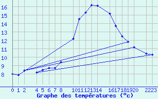 Courbe de tempratures pour Santa Elena