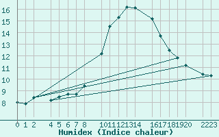 Courbe de l'humidex pour Santa Elena