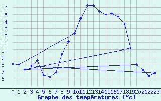 Courbe de tempratures pour Arbost (65)