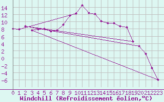 Courbe du refroidissement olien pour Hohenpeissenberg